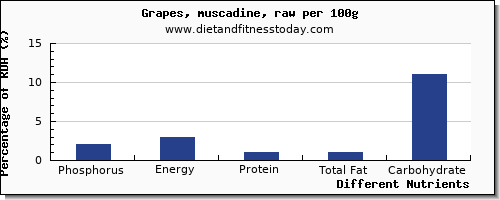 chart to show highest phosphorus in green grapes per 100g